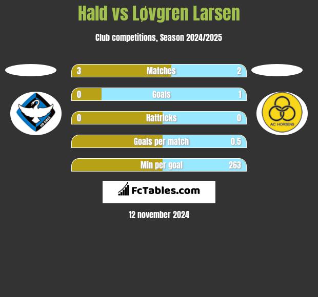 Hald vs Løvgren Larsen h2h player stats