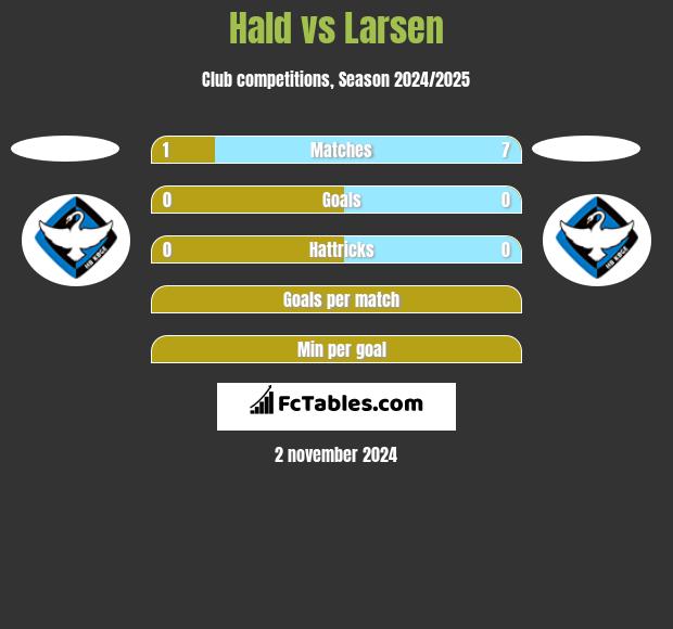 Hald vs Larsen h2h player stats