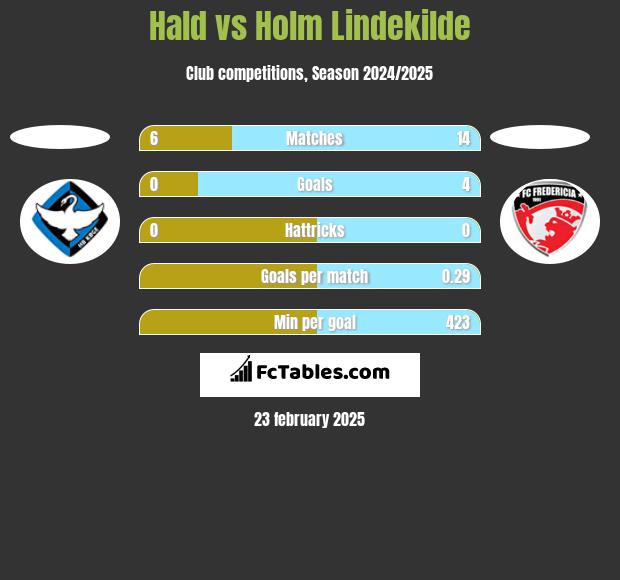 Hald vs Holm Lindekilde h2h player stats