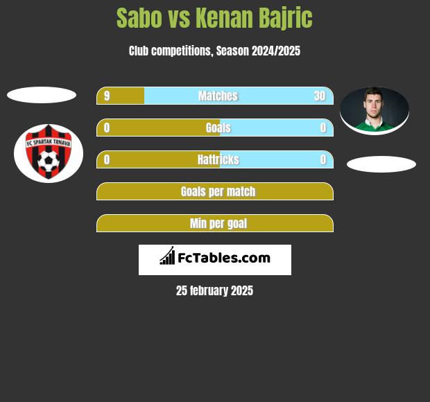 Sabo vs Kenan Bajric h2h player stats