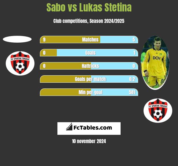 Sabo vs Lukas Stetina h2h player stats