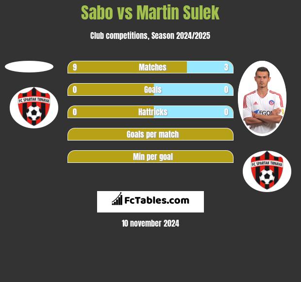 Sabo vs Martin Sulek h2h player stats