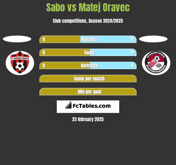 Sabo vs Matej Oravec h2h player stats