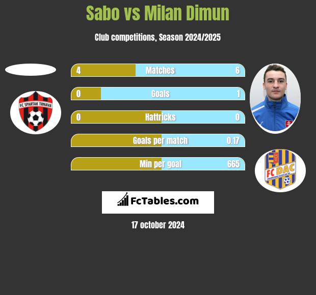 Sabo vs Milan Dimun h2h player stats