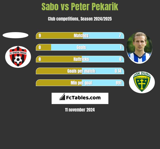 Sabo vs Peter Pekarik h2h player stats