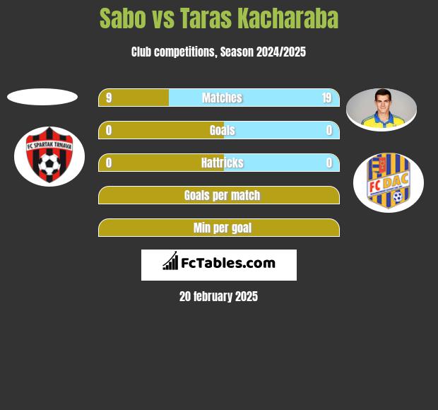 Sabo vs Taras Kacharaba h2h player stats