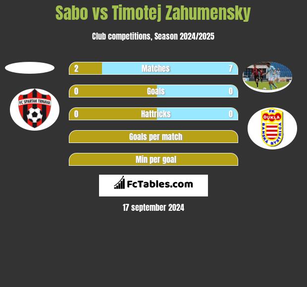 Sabo vs Timotej Zahumensky h2h player stats