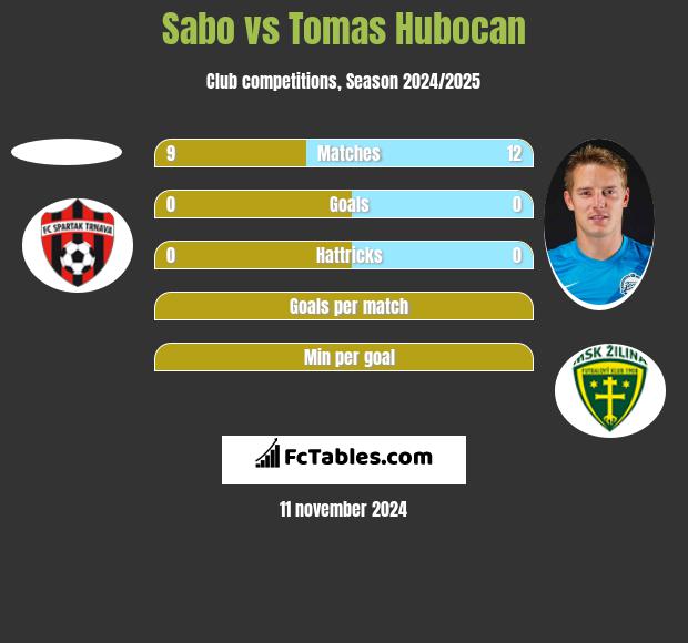 Sabo vs Tomas Hubocan h2h player stats