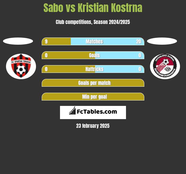 Sabo vs Kristian Kostrna h2h player stats