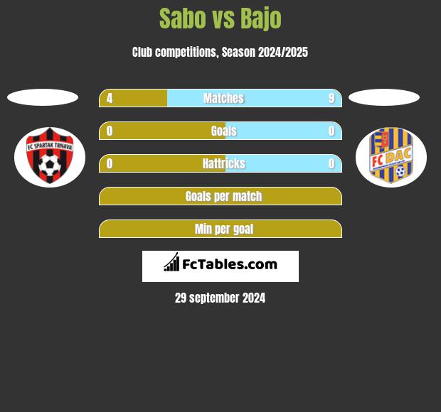 Sabo vs Bajo h2h player stats