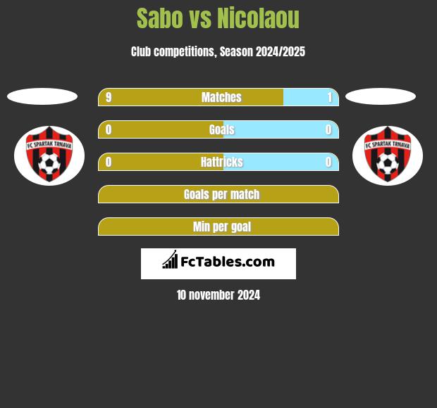 Sabo vs Nicolaou h2h player stats