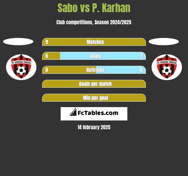 Sabo vs P. Karhan h2h player stats