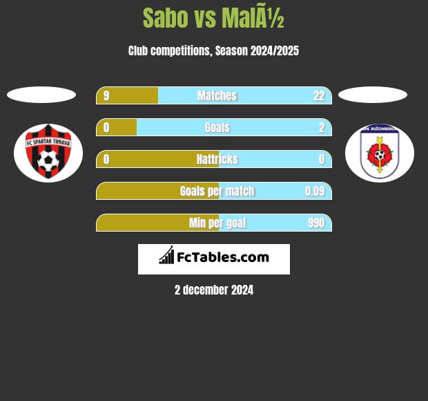 Sabo vs MalÃ½ h2h player stats