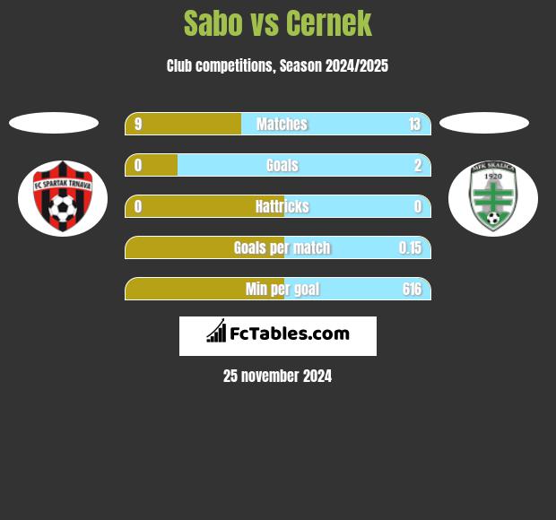 Sabo vs Cernek h2h player stats