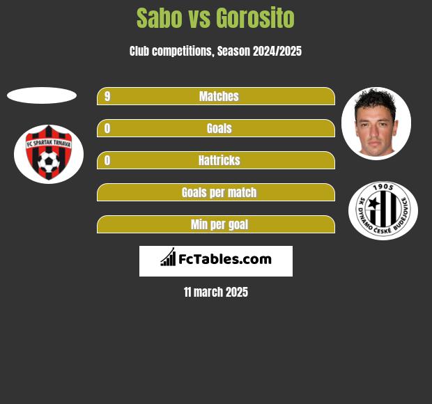 Sabo vs Gorosito h2h player stats