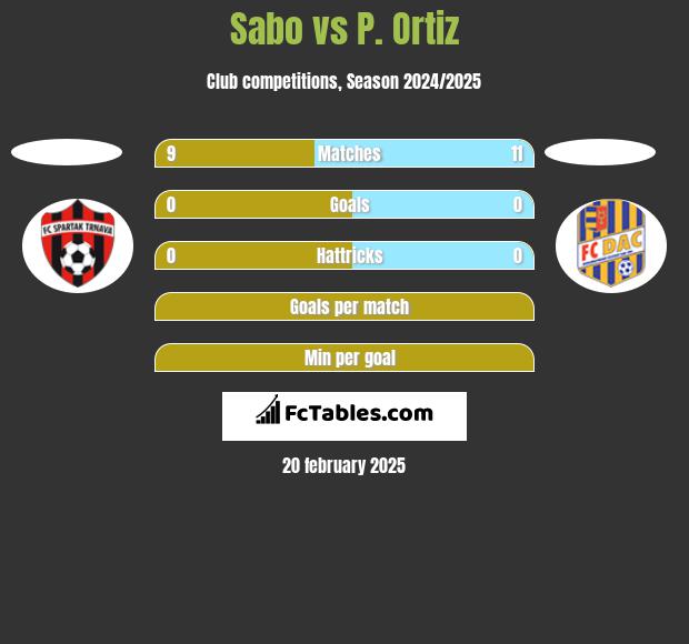 Sabo vs P. Ortiz h2h player stats