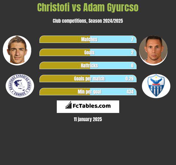 Christofi vs Adam Gyurcso h2h player stats