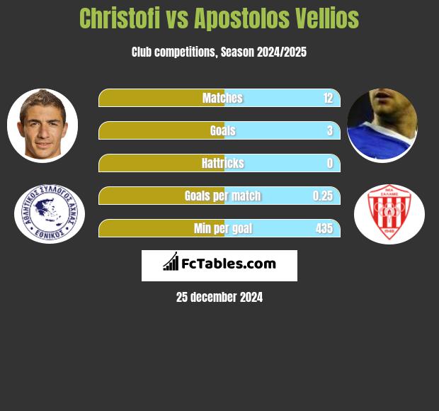 Christofi vs Apostolos Vellios h2h player stats