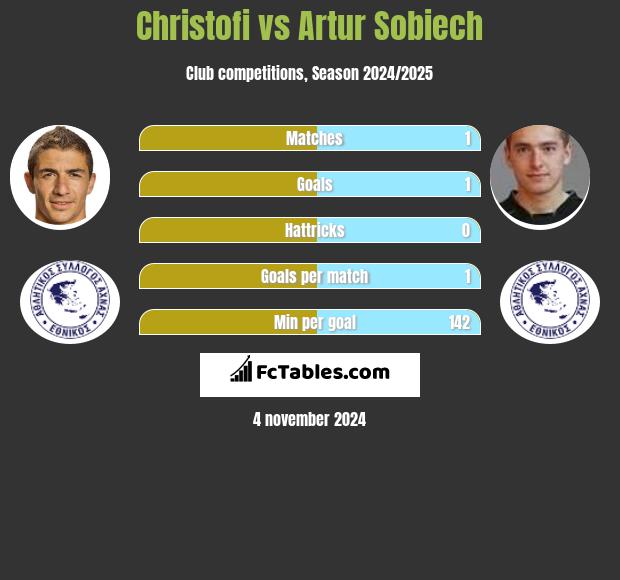 Christofi vs Artur Sobiech h2h player stats