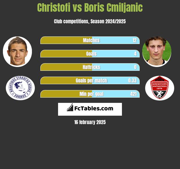 Christofi vs Boris Cmiljanic h2h player stats