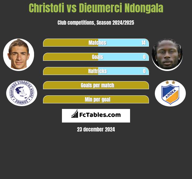 Christofi vs Dieumerci Ndongala h2h player stats