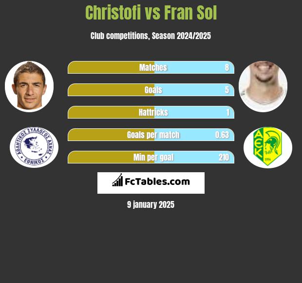 Christofi vs Fran Sol h2h player stats