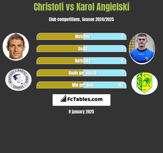 Christofi vs Karol Angielski h2h player stats