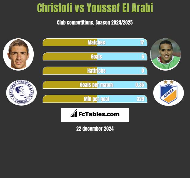 Christofi vs Youssef El Arabi h2h player stats