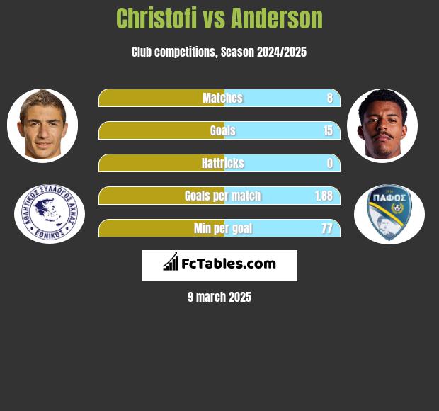 Christofi vs Anderson h2h player stats