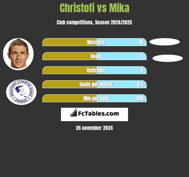 Christofi vs Mika h2h player stats