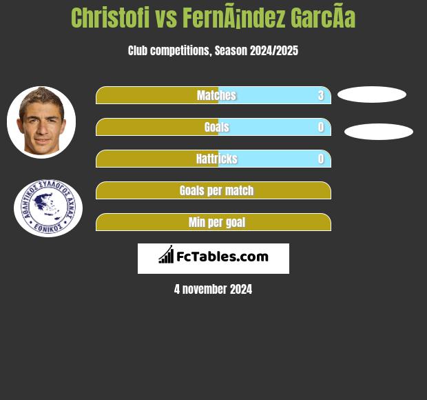 Christofi vs FernÃ¡ndez GarcÃ­a h2h player stats