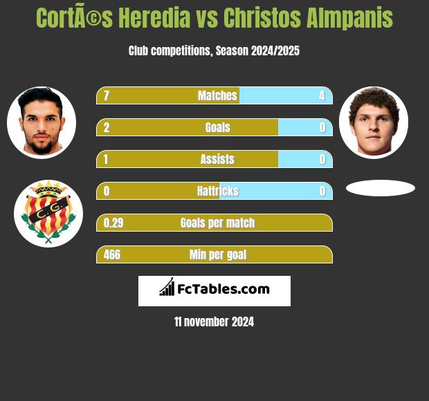 CortÃ©s Heredia vs Christos Almpanis h2h player stats