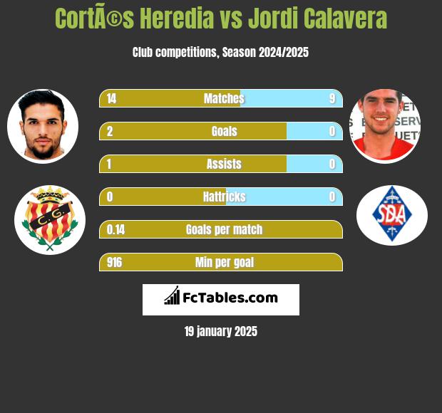 CortÃ©s Heredia vs Jordi Calavera h2h player stats