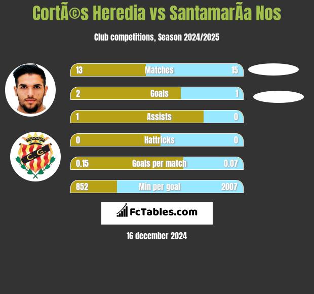 CortÃ©s Heredia vs SantamarÃ­a Nos h2h player stats