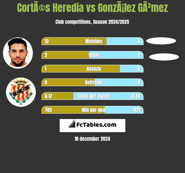 CortÃ©s Heredia vs GonzÃ¡lez GÃ³mez h2h player stats