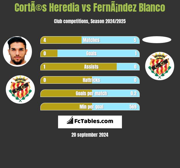 CortÃ©s Heredia vs FernÃ¡ndez Blanco h2h player stats