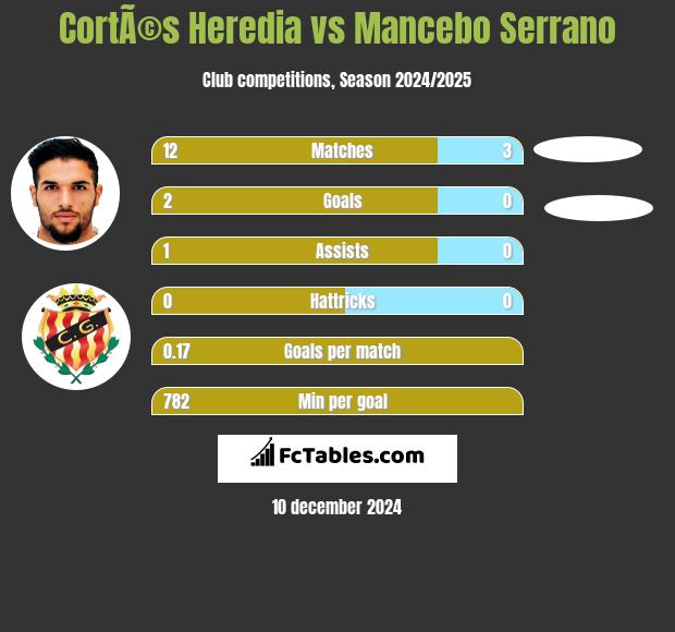 CortÃ©s Heredia vs Mancebo Serrano h2h player stats