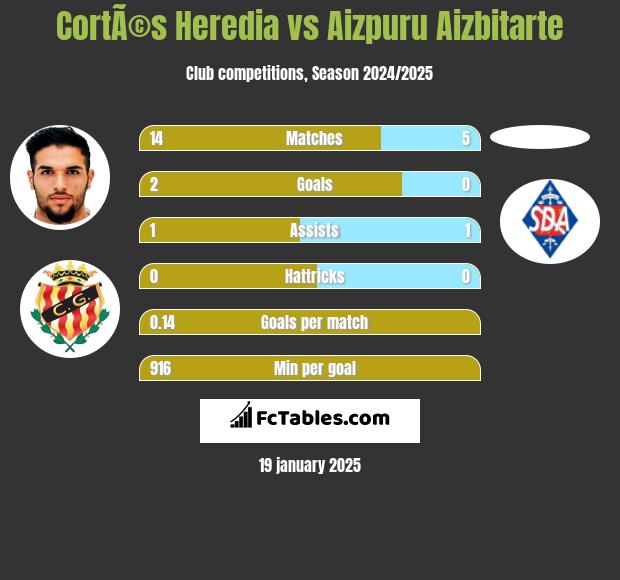 CortÃ©s Heredia vs Aizpuru Aizbitarte h2h player stats