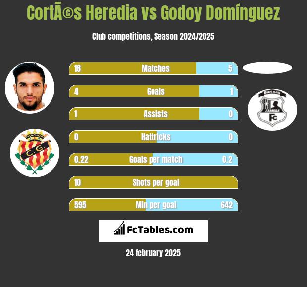 CortÃ©s Heredia vs Godoy Domínguez h2h player stats