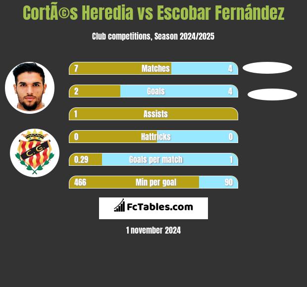 CortÃ©s Heredia vs Escobar Fernández h2h player stats