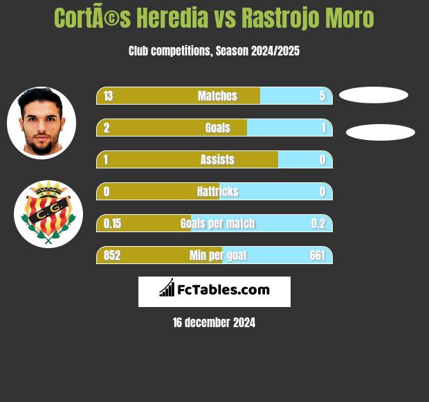 CortÃ©s Heredia vs Rastrojo Moro h2h player stats