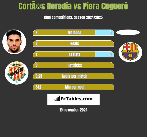 CortÃ©s Heredia vs Piera Cugueró h2h player stats