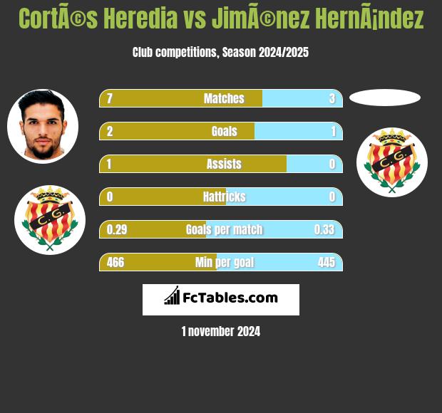 CortÃ©s Heredia vs JimÃ©nez HernÃ¡ndez h2h player stats