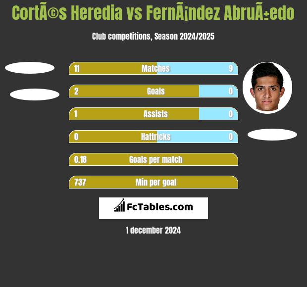 CortÃ©s Heredia vs FernÃ¡ndez AbruÃ±edo h2h player stats