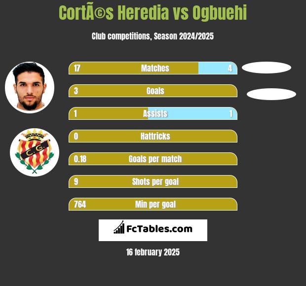 CortÃ©s Heredia vs Ogbuehi h2h player stats