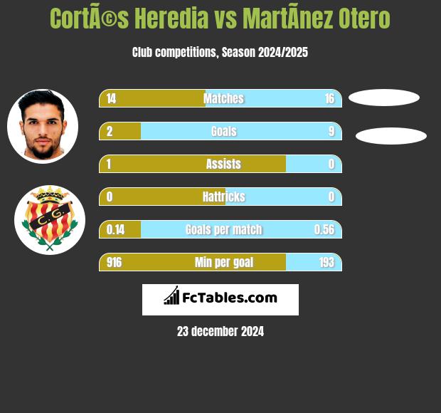 CortÃ©s Heredia vs MartÃ­nez Otero h2h player stats