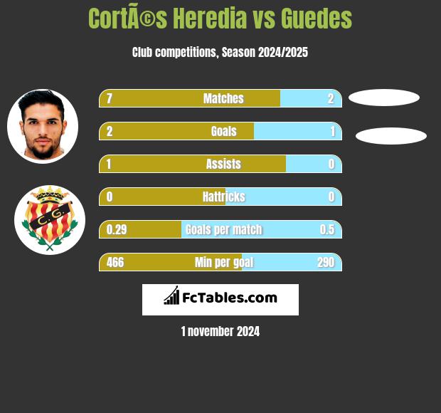 CortÃ©s Heredia vs Guedes h2h player stats