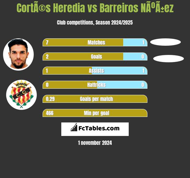 CortÃ©s Heredia vs Barreiros NÃºÃ±ez h2h player stats