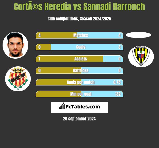 CortÃ©s Heredia vs Sannadi Harrouch h2h player stats