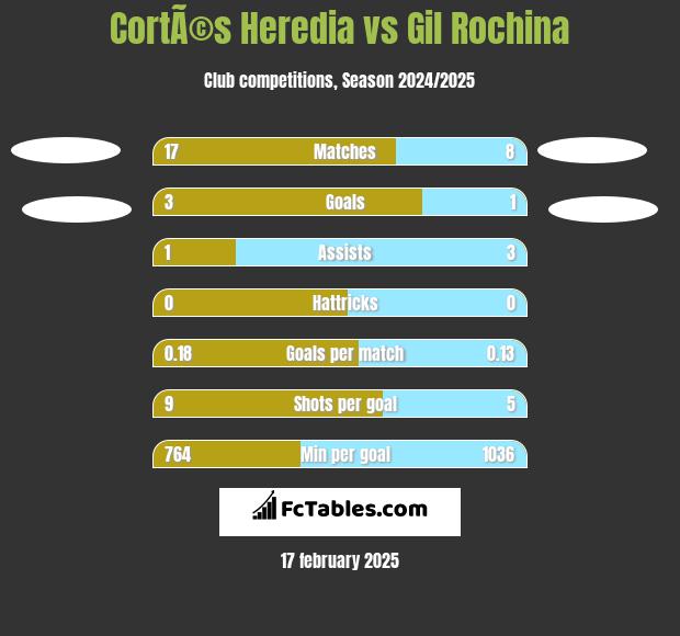 CortÃ©s Heredia vs Gil Rochina h2h player stats